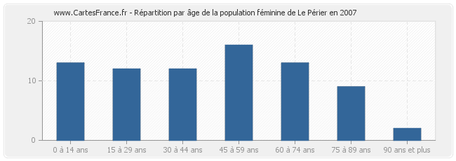 Répartition par âge de la population féminine de Le Périer en 2007